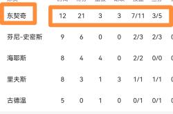 九游娱乐-包含东契奇新星比赛局势复杂表现突出，利物浦前途光明！的词条